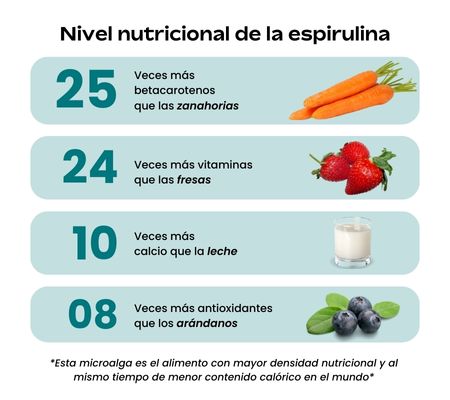 Nivel nutricional Espirulina Fresca